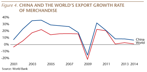 China and the World's Export Growth Rate of Merchandise