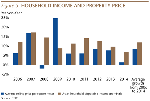 Income-Property-Price