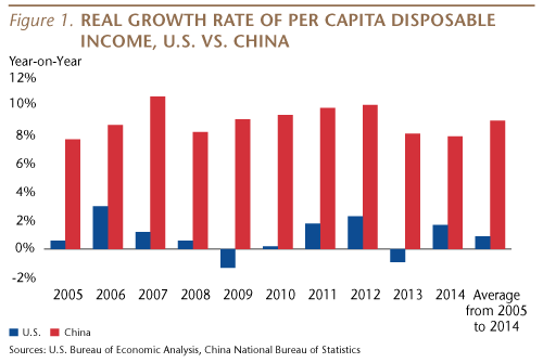 Real Growth Rate of Per Capita Disposable Income, U.S. vs. China