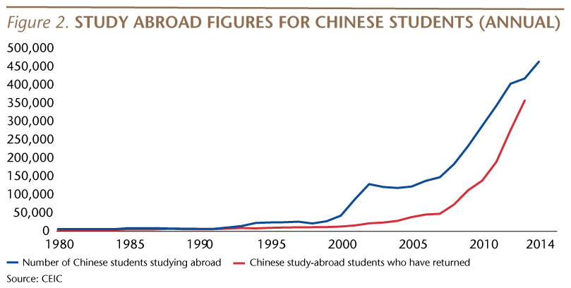 Study Abroad Figures for Chinese Students