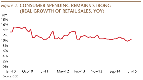 Consumer Spending Remains Strong