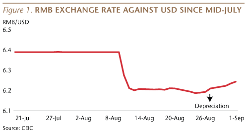 RMB Exchange Rate Against USD Since Mid-July