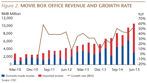 Movie Box Office Revenue and Growth Rate